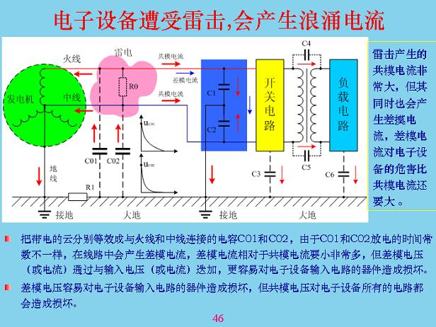 電子設(shè)備遭受雷擊，會產(chǎn)生浪涌電流
