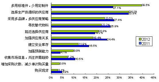 圖5多用通用件、少用定制件是最普遍的采購風險應對措施