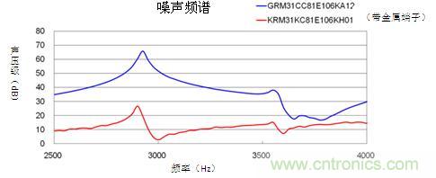 嘯叫比較數據的典型示例圖