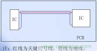 單層板的關(guān)鍵信號(hào)線兩側(cè)布&ldquo;Guide Ground Line&rdquo;