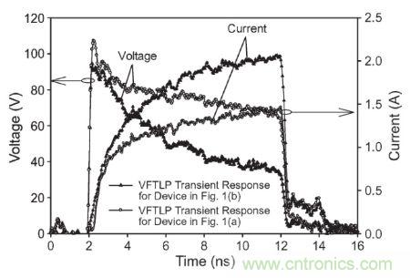 圖3， 140 V極快TLP施加到受測器件時，圖1(a)和圖1(b)結(jié)構(gòu)的電壓與電流波形對比。