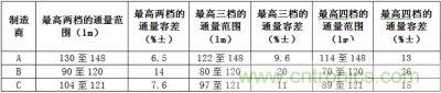 相同LED所具有的最高兩檔、三檔、四檔光通量分檔下的容差值