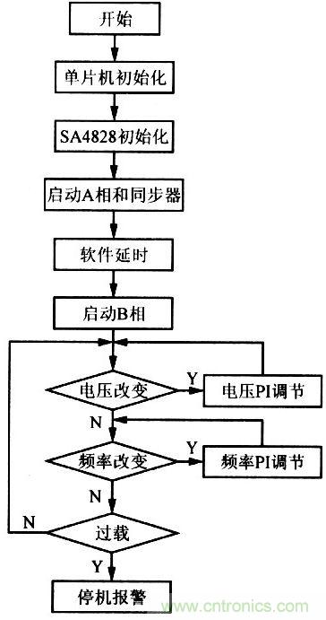 系統程序流程圖