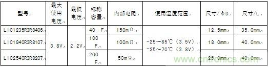這次商品化的圓筒型鋰離子電容器的產品系列具體如下。