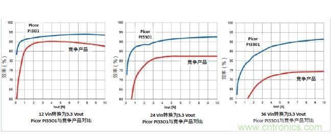 圖1：Picor PI3301 Cool-Power ZVS降壓穩壓器與競爭產品的效率性能對比