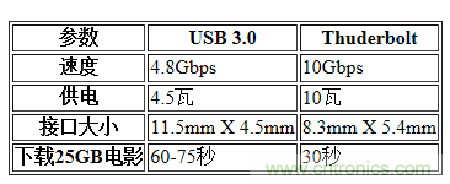 USB3.0、雷電、閃電，熱評高速接口群雄爭霸