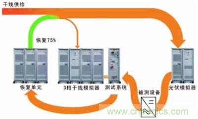 太陽能逆變器測試系統的設計。測試系統包括含有干線模擬單元的干線部分，一個光伏模擬器和一個功率恢復單元