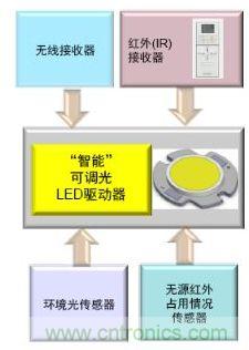 &ldquo;智能照明&rdquo;的優(yōu)勢(shì)