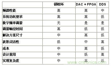 表2.基準分析小結(jié)&mdash;&mdash;頻率產(chǎn)生技術(shù)(<50 MHz)