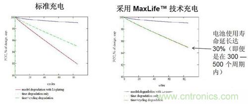 圖2 100次循環內，電池使用壽命延長（1.5小時充電）
