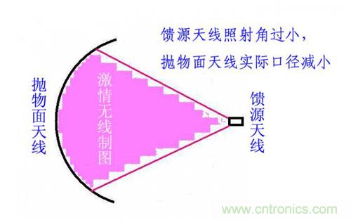 最簡(jiǎn)單使用的天線(xiàn)&mdash;&mdash;罐頭天線(xiàn)，可做正饋大鍋饋源！ 
