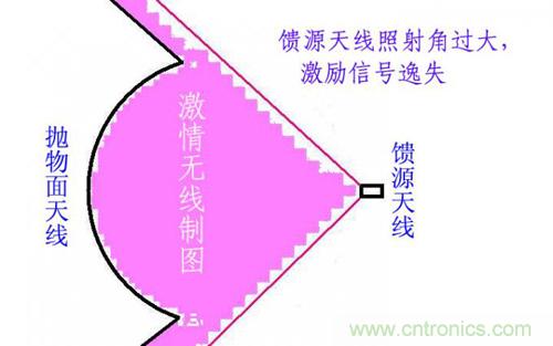 最簡(jiǎn)單使用的天線(xiàn)&mdash;&mdash;罐頭天線(xiàn)，可做正饋大鍋饋源！ 