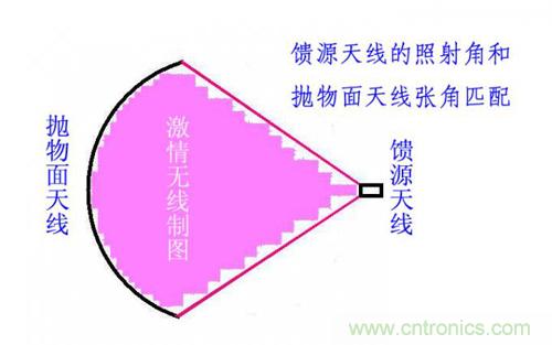 最簡(jiǎn)單使用的天線(xiàn)&mdash;&mdash;罐頭天線(xiàn)，可做正饋大鍋饋源！ 
