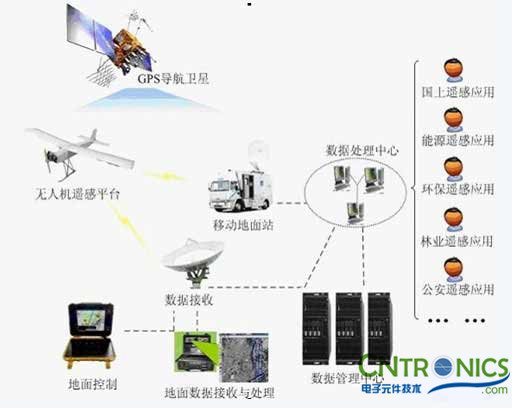 解讀遙感技術，無人機遙感傳感器探秘 
