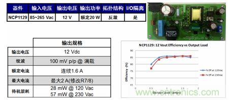 基于NCP1129的20 W參考設(shè)計(jì)適合白家電、電表/智能電表等應(yīng)用。