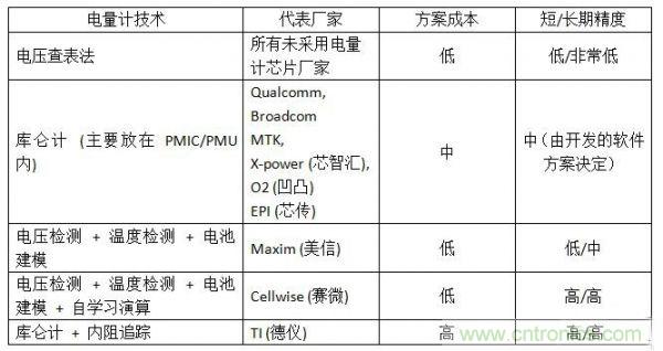 經典分享：單節鋰電池電量計的相關設計技術