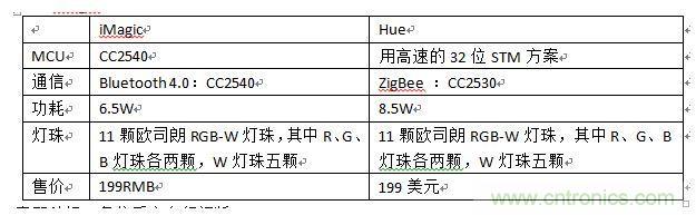 iMagic和Hue，進行一個簡單對比