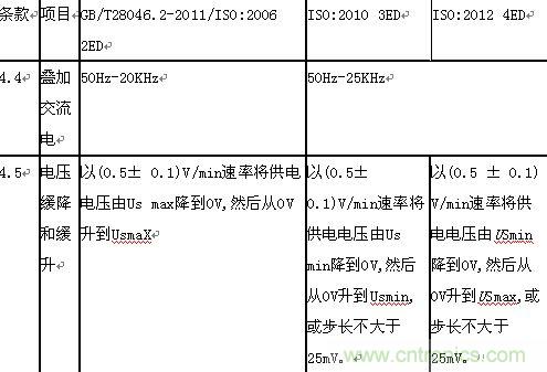 &ldquo;道路車輛電氣&rdquo;和&ldquo;電子設(shè)備電氣負(fù)荷測(cè)試和應(yīng)用&rdquo;分析