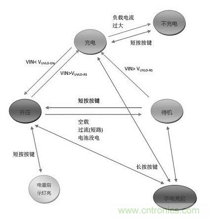 【導(dǎo)讀】移動(dòng)電源現(xiàn)在已經(jīng)成為人手必備的產(chǎn)品，智能機(jī)平板的流行讓電量總是處于一種不夠用的狀態(tài)，移動(dòng)電源也應(yīng)時(shí)而生，不過移動(dòng)電源的問題也越來越多，更新?lián)Q代也就越來越頻繁，如何讓移動(dòng)電源高效率又安全呢？請看本文。