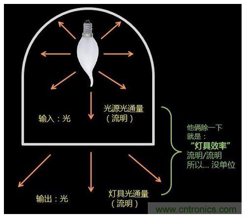 燈具的&ldquo;效率&rdquo;
