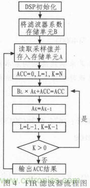 以MATLAB仿真和DSP設(shè)計(jì)為基礎(chǔ)，實(shí)現(xiàn)FIR數(shù)字濾波器