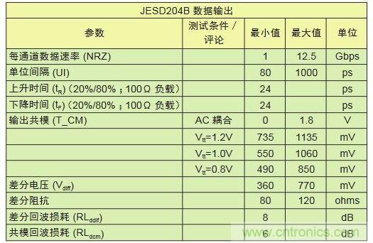 具有不同采樣速率及通道數的轉換器對比可顯示出I/O數的差別。與工作速率為1Gbps的LVDS相比，工作速率為12.5Gbps的JESD204B接口只需其引腳數的1/10