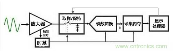 為何提起波形刷新率就聞之色變？