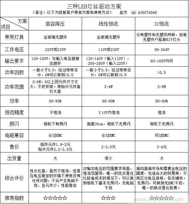 菜鳥必備：LED燈絲燈驅(qū)動(dòng)&ldquo;小金庫(kù)&rdquo;