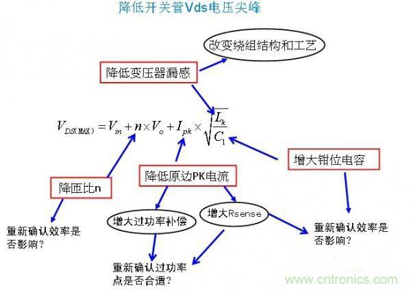 反激開關(guān)管Vds電壓尖峰波形，5大獨門絕技全搞定！