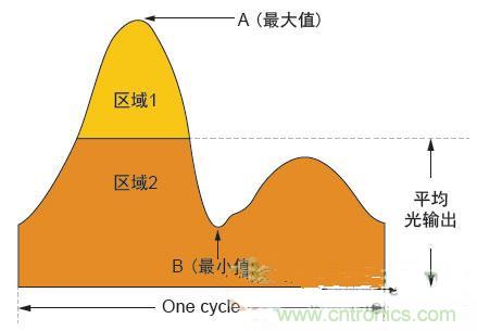 反激LED驅(qū)動(dòng)就真的穩(wěn)定嗎？為什么PFC調(diào)節(jié)效果好？