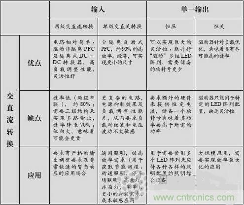 不再猶豫！輕松應對LED驅動器的選擇