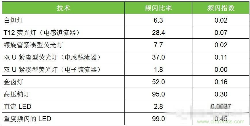 熱點分析：話說LED頻閃的那些&ldquo;不為人知&rdquo;