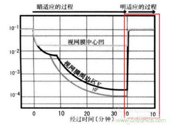 我們能明顯從上圖看到，從明入暗適應時間長，從暗到明的適應時間短（紅色框內）。這些感覺我們也能在我們日常生活經驗中找到感覺。