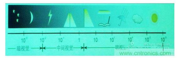 常規情況下的一些可視度范圍，暗視覺、中間視覺和明視覺。