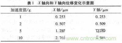 微機械、雙軸的電容式加速度傳感器的&ldquo;升級再造&rdquo;