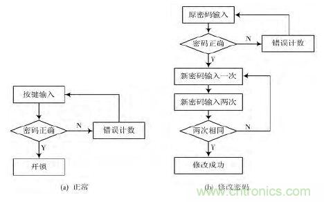 技術帝上手：電子按鍵密碼鎖的設計