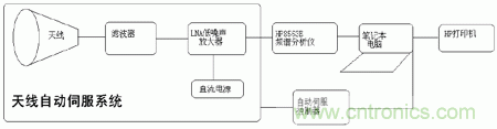 國防最前沿：電磁環(huán)境自動(dòng)測(cè)試，衛(wèi)星地球站接招吧！