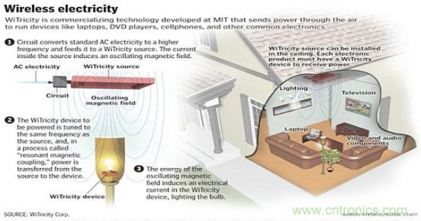 預言：無線電力傳輸或將改變未來世界？
