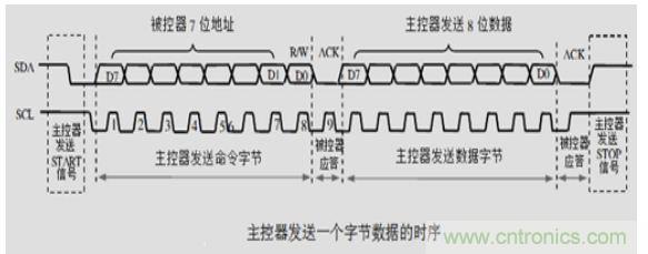 第1頁：I2C總線概述；第2頁：I2C總線時序總結(jié)：協(xié)議；第3頁：I2C總線時序總結(jié)：工作過程
