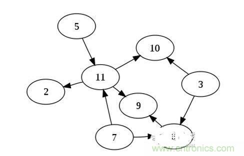 如果你有n個(gè)節(jié)點(diǎn)的列表，對(duì)于一個(gè)有向無(wú)環(huán)圖來(lái)說(shuō)，最多可以有幾條邊
