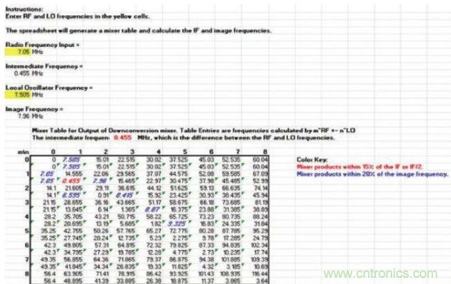 樣本混頻器表，顯示在混頻過程中產(chǎn)生的多種nf1 &plusmn; mf2產(chǎn)物，其中f1和f2分別是混頻器的RF輸入和本振輸入頻率。