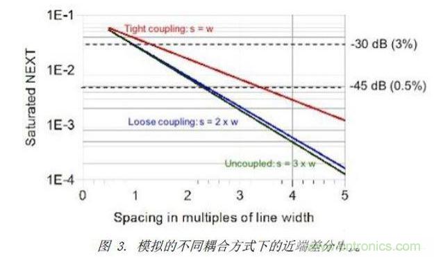 模擬了三種不同差分耦合方式的情況下，差分對之間近端串?dāng)_的情況