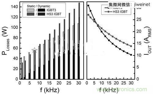 能源專家偏愛(ài)切換損耗少2倍的HS3 IGBT不是沒(méi)道理！
