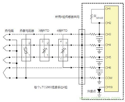 LTC2983包括故障檢測電路。該器件可確定，檢測電阻器或熱敏電阻器是否損壞/短路。如果所測溫度高于或低于熱敏電阻器規(guī)定的最大值或最小值，LTC2983就發(fā)出警報。熱敏電阻器可用作熱電偶的冷接點傳感器。在這種情況下，3個ADC同時測量熱電偶、檢測電阻器和熱敏電阻器。熱敏電阻器故障信息被傳遞到熱電偶測量結(jié)果中，熱敏電阻器溫度自動用于補償冷接點溫度。 通用測量系統(tǒng) LTC2983可配置為通用溫度測量電路(參見圖3)。可給單個LTC2983加上多達4組通用輸入。每一組輸入都可以直接用來數(shù)字化3線RTD、4線RTD、熱敏電阻器或熱電偶，而無需更改任何內(nèi)置硬件。每個傳感器都可以使用同樣的4個ADC輸入及保護/濾波電路，并可用軟件配置。所有4組傳感器都可以共用一個檢測電阻器，同時用一個二極管測量冷接點補償。LTC2983的輸入結(jié)構允許任何傳感器連接到任何通道上。在LTC2983的任一和所有21個模擬輸入上，可以加上RTD、檢測電阻器、熱敏電阻器、熱電偶、二極管和冷接點補償?shù)娜我饨M合。 圖3：通用溫度測量系統(tǒng) 結(jié)論 LTC2983是開創(chuàng)性的高性能溫度測量系統(tǒng)。該器件能夠以實驗室級精確度直接數(shù)字化熱電偶、RTD、熱敏電阻器和二極管。LTC2983整合了3個24位增量累加ADC和一個專有前端，以解決與溫度測量有關的很多典型問題。高輸入阻抗以及在零點輸入范圍允許直接數(shù)字化所有溫度傳感器，并易于進行輸入預測。20 個靈活的模擬輸入使得能夠通過一個簡單的SPI接口重新設定該器件，因此可用同一種硬件設計測量任何傳感器。LTC2983自動執(zhí)行冷接點補償，可用任何傳感器測量冷接點，而且提供故障報告。該器件可以直接測量2、3或4線RTD，并可非常容易地共用檢測電阻器以節(jié)省成本，同時非常容易地輪換電流源，以消除寄生熱效應。LTC2983可自動設定電流源范圍，以提高準確度、降低與熱敏電阻器測量有關的噪聲。LTC2983允許使用用戶可編程的定制傳感器。基于表的定制RTD、熱電偶和熱敏電阻器可以設定到該器件中。LTC2983在一個完整的單芯片溫度測量系統(tǒng)中，整合了高準確度、易用的傳感器接口，并提供很高的靈活性。