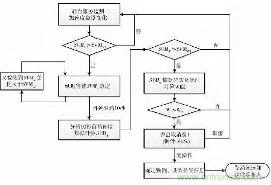智能手機又有新發現！人體跌倒檢測系統的設計