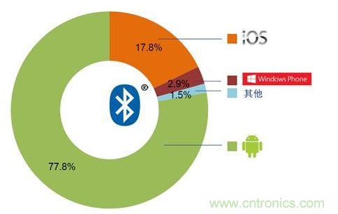 2014全球移動操作系統支持市場占比。