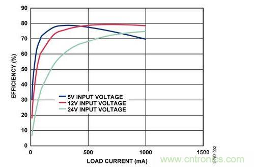 輸入電壓為5 V、12 V和24 V時，反激式電路輸出效率與負載電流的關系 
