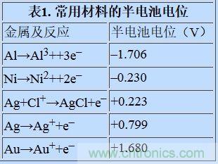 可穿戴設(shè)備面臨挑戰(zhàn)，生物阻抗電路設(shè)計&ldquo;挑大梁&rdquo;