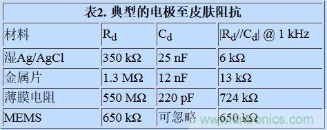 可穿戴設(shè)備面臨挑戰(zhàn)，生物阻抗電路設(shè)計&ldquo;挑大梁&rdquo;