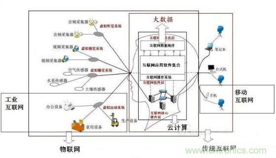 圖文解說互聯(lián)網(wǎng)、云計(jì)算、大數(shù)據(jù)